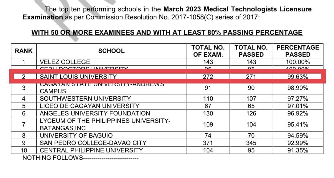 Saint Louis University is Rank 2 in the 2023 Medical Technologists