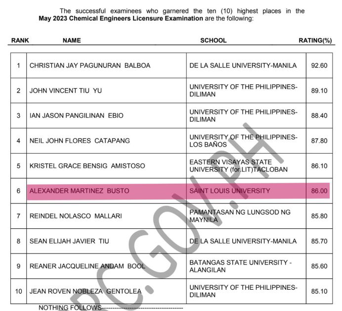 Chemical Engineers Licensure Examination 